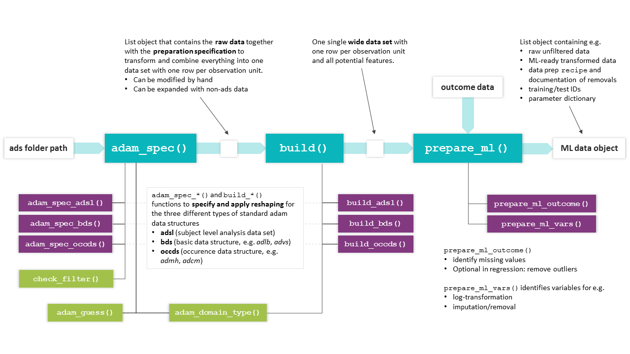 Overview of `MARTINIprep` functions. The basic workflow from ads path to ML data object is accomplished by the main functions (turquoise), which make use of the (mostly internal) helper functions shown below.