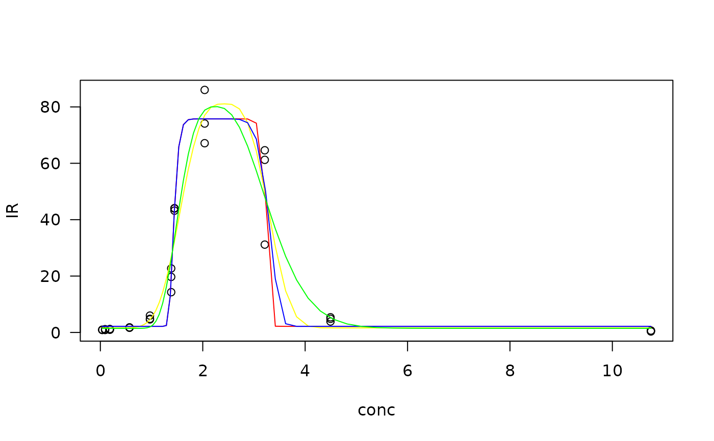 fitted against residuals for Zn data in the metaldata with lgaussian function
