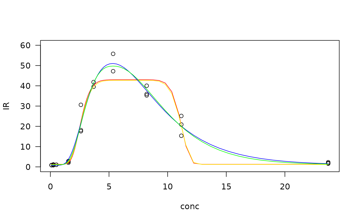 fitted against residuals for Zn data in the metaldata with lgaussian function