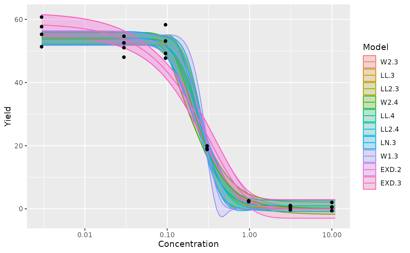 Yield Model Fits