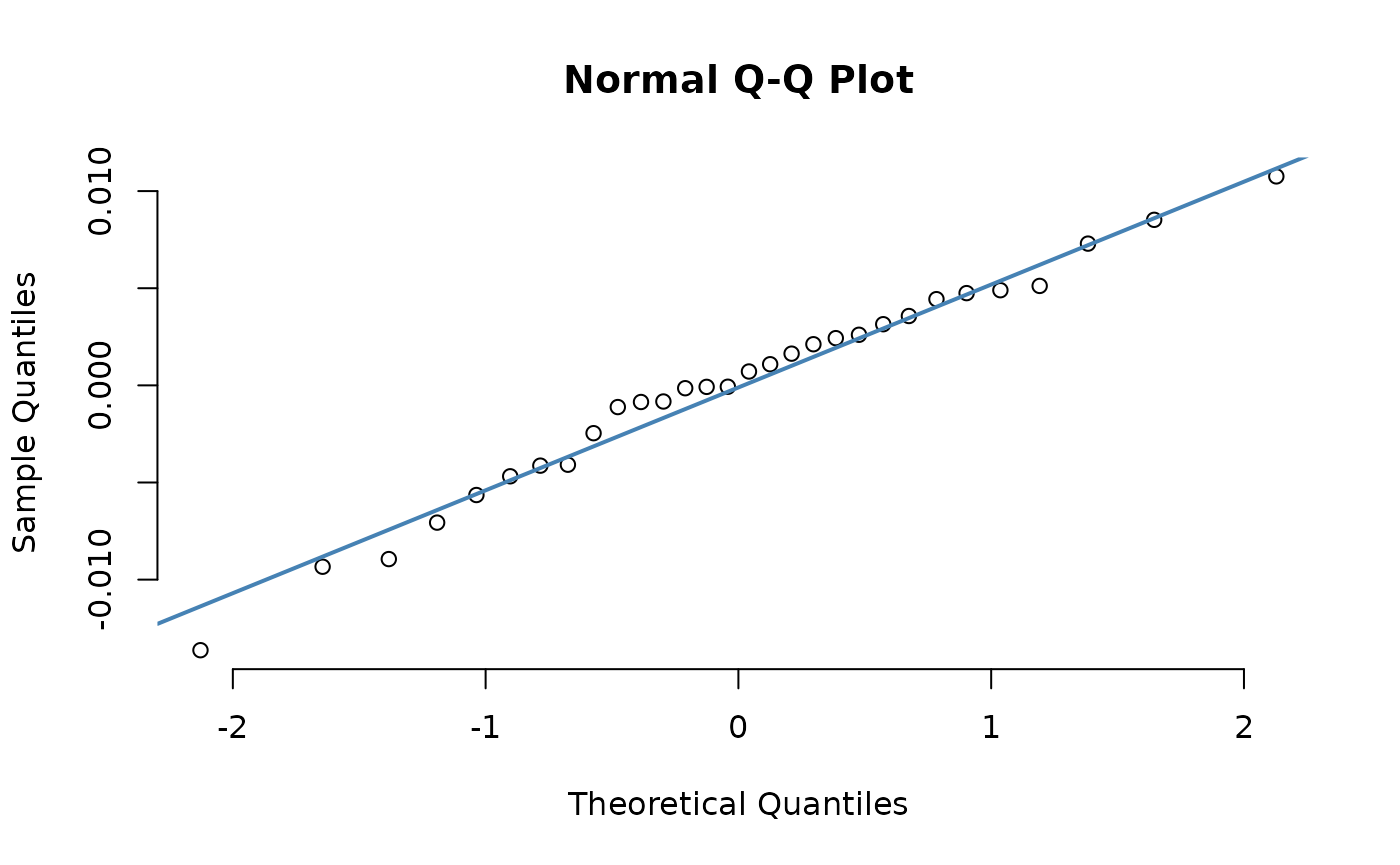 Residuals from ANOVA are presented in a QQ-plot.