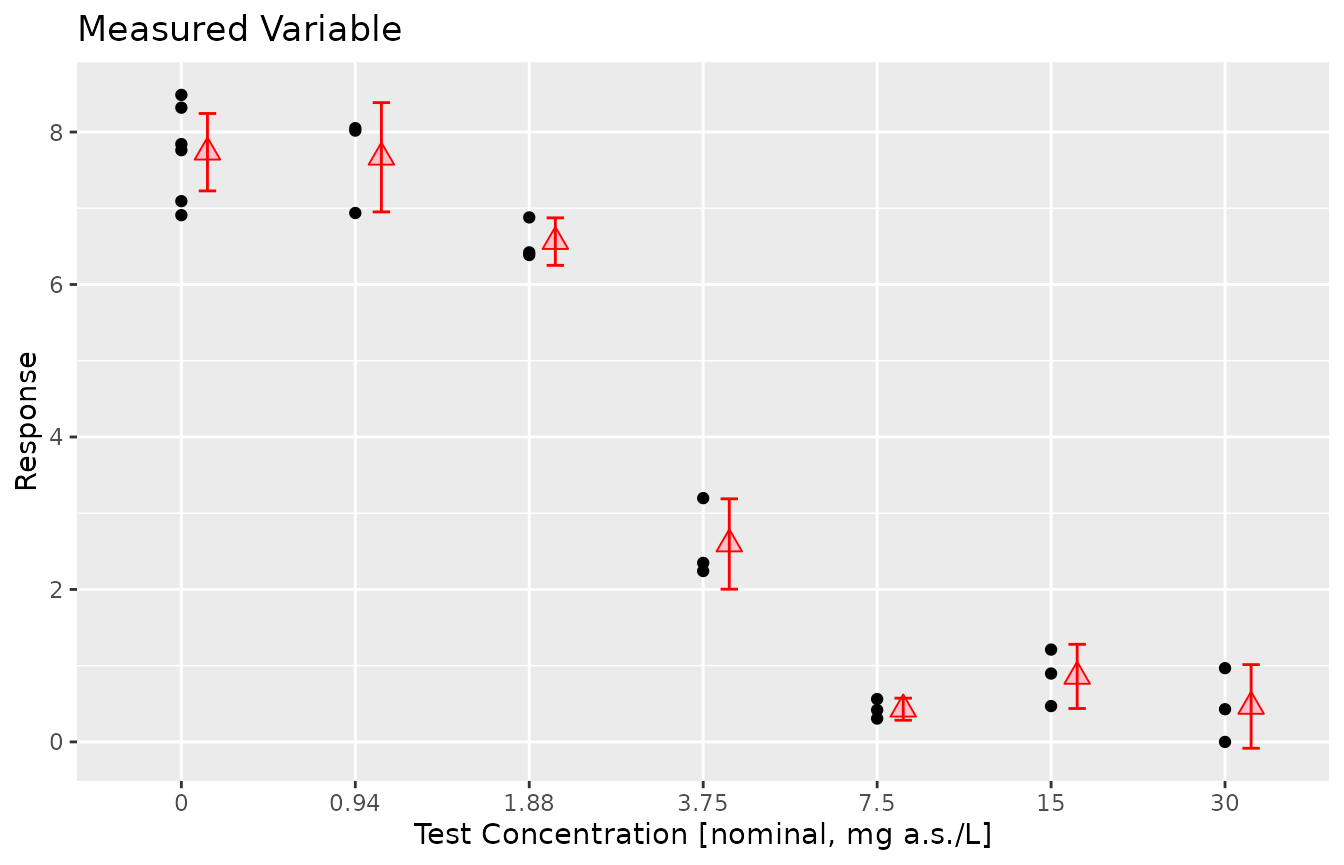 Preliminary plot of dose-response data showing response vs. dose, with individual points and summary statistics.