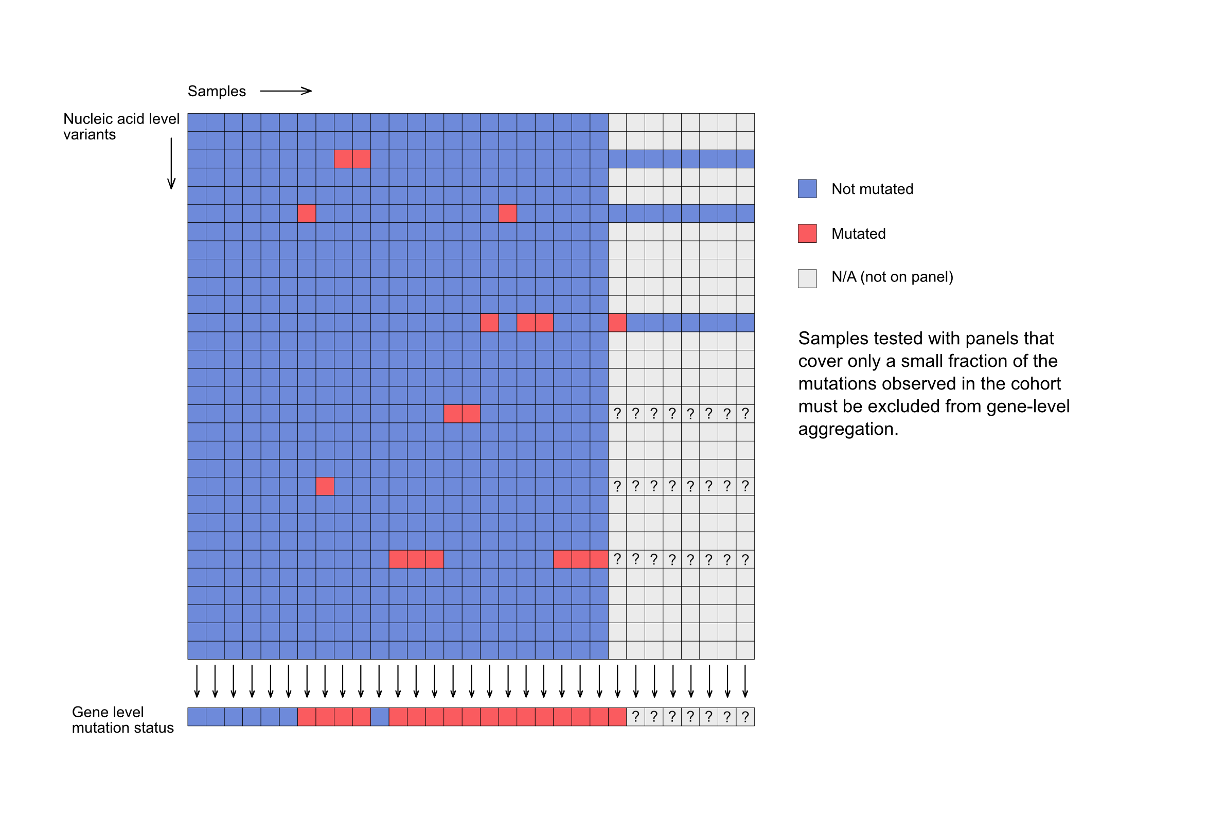 Figure 1: Panels with low coverage