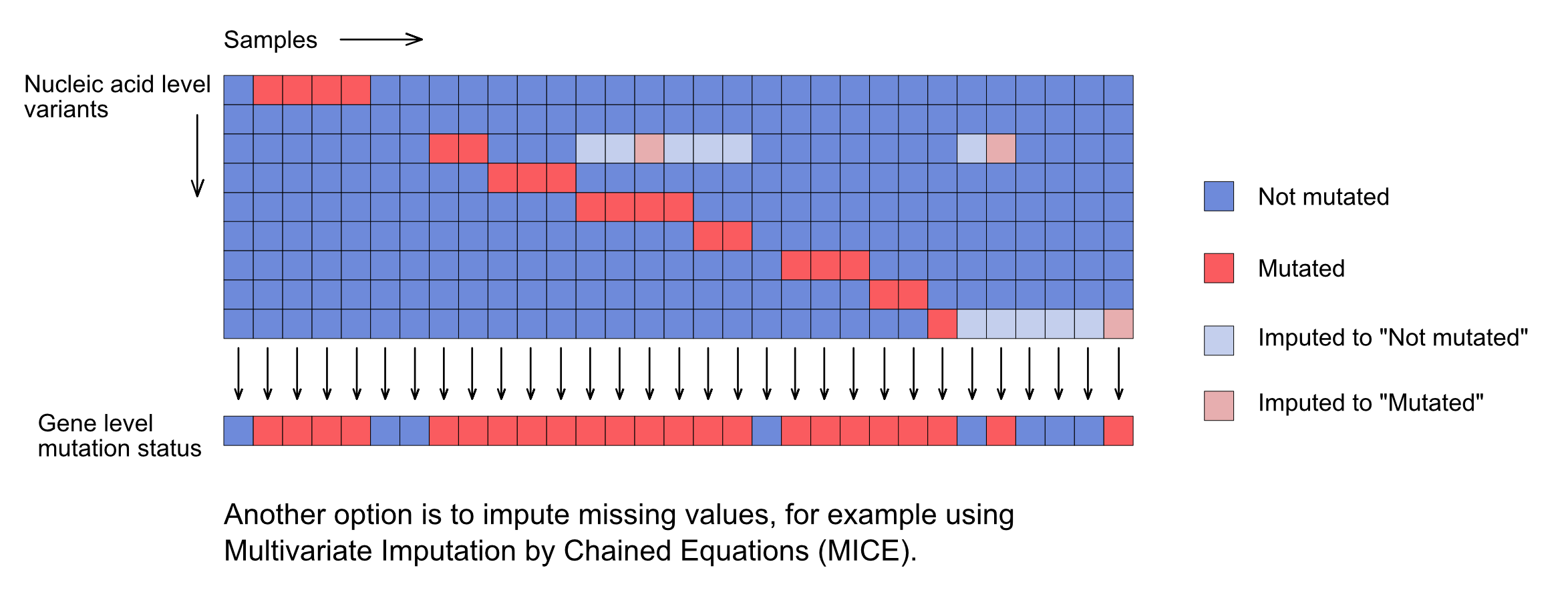 Figure 4: Panels with high coverage - missing values set to wild
type